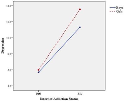 Associations between internet addiction and psychological problems among adolescents: description and possible explanations